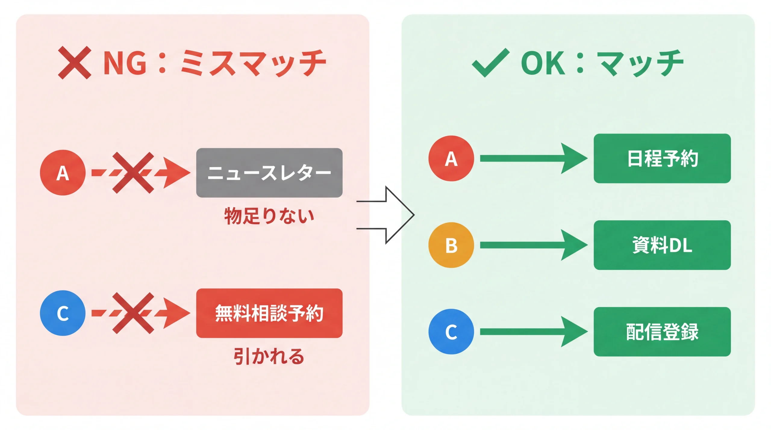 CTA×リード温度感のミスマッチBefore/After図