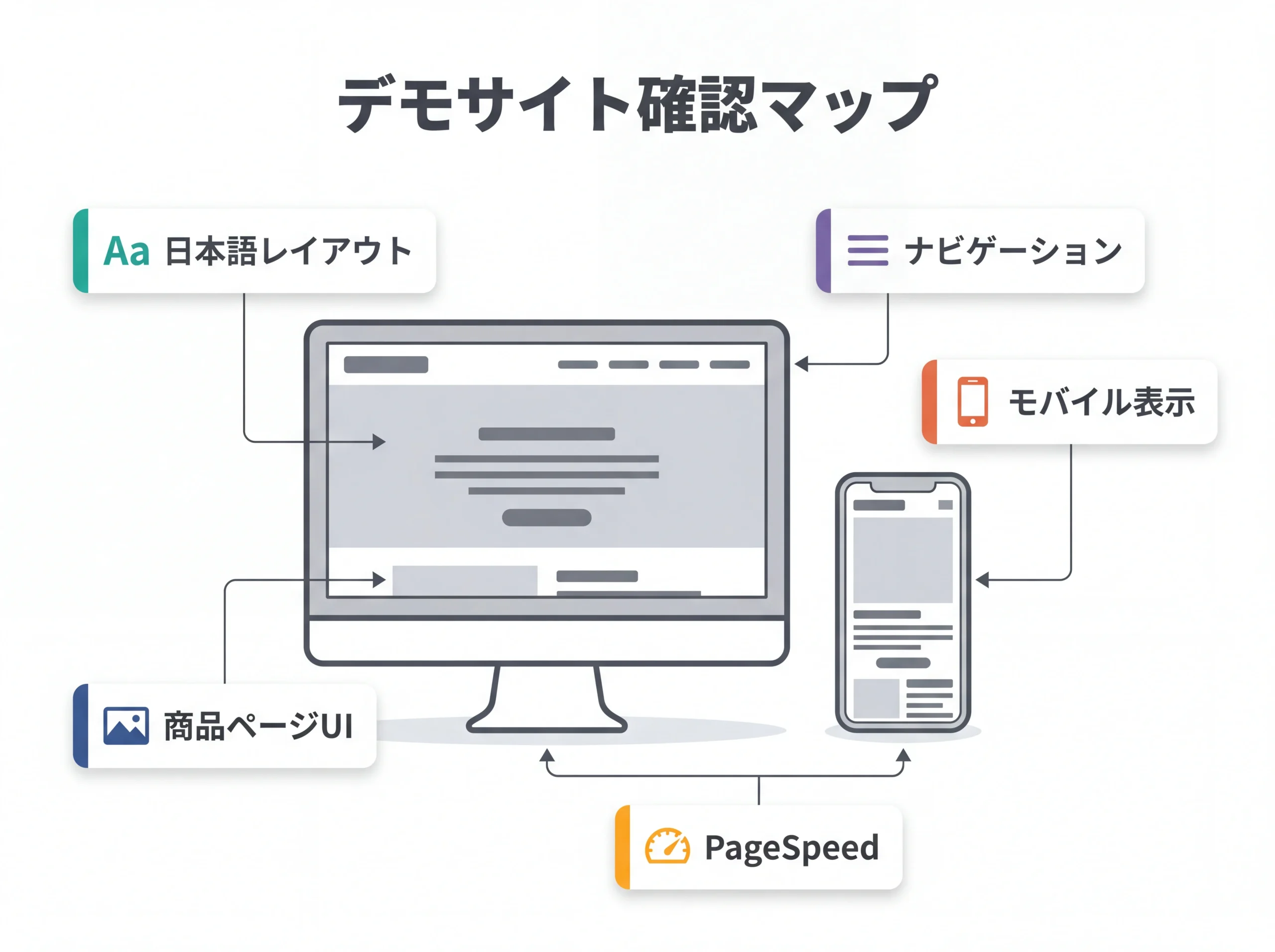 デモサイトで確認すべき5項目の配置マップ