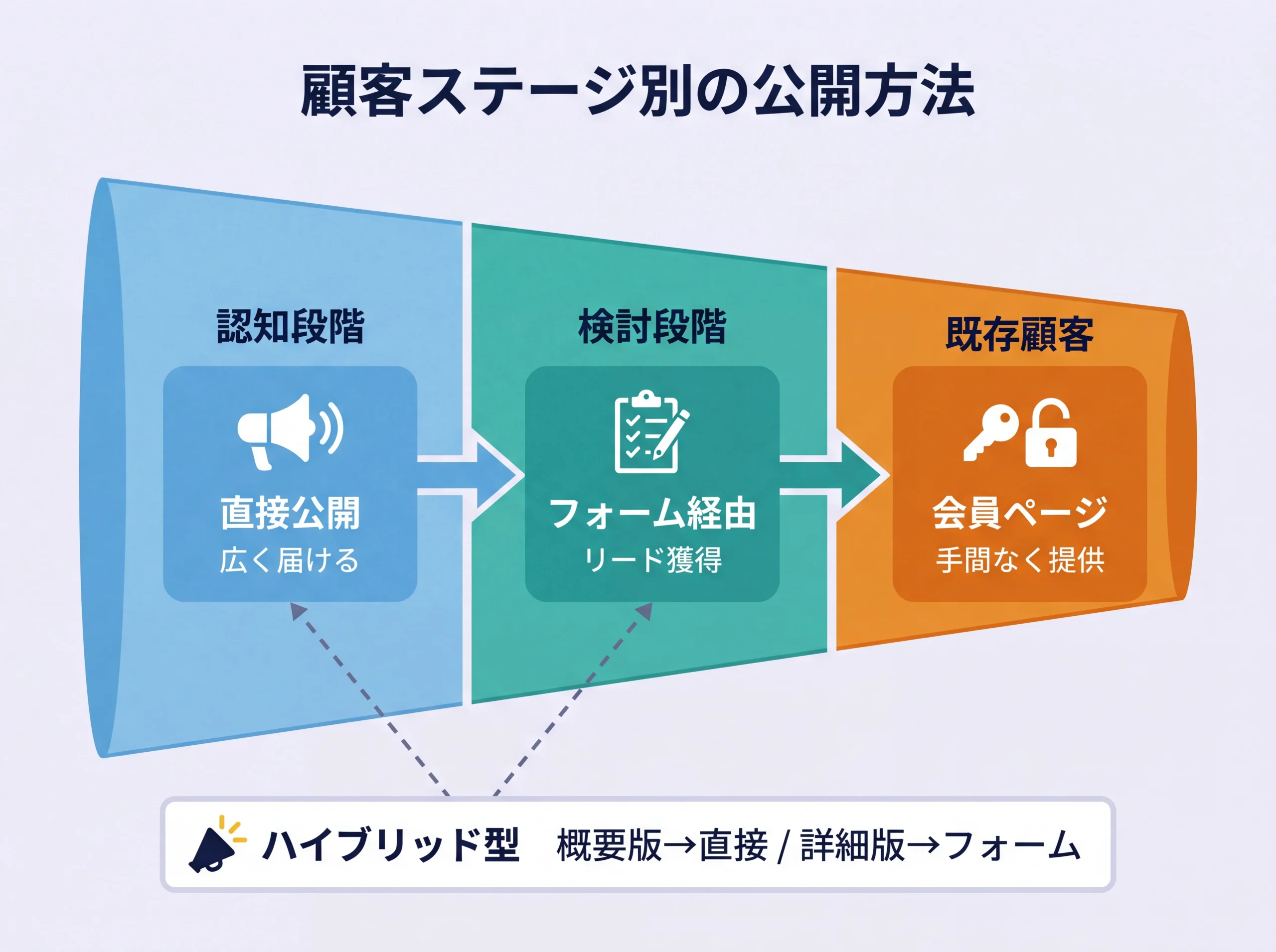 顧客ステージ別にPDF公開方法を対応させたファネル図