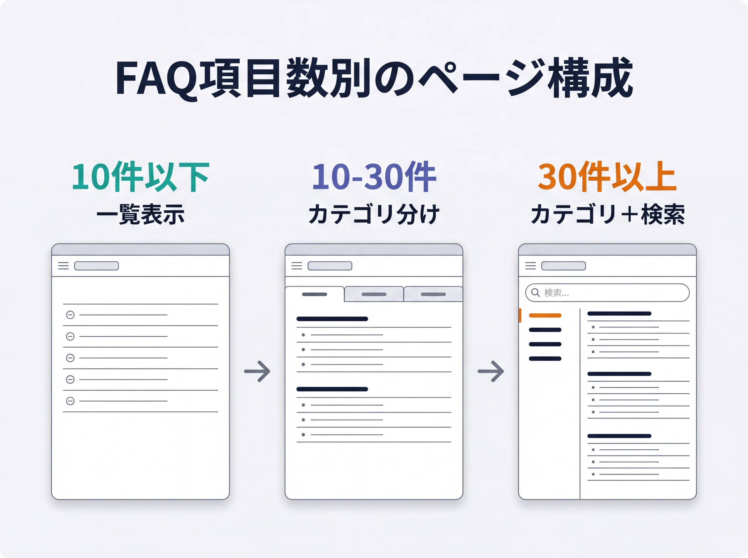 FAQ項目数別ページ構成の3段階ワイヤーフレーム
