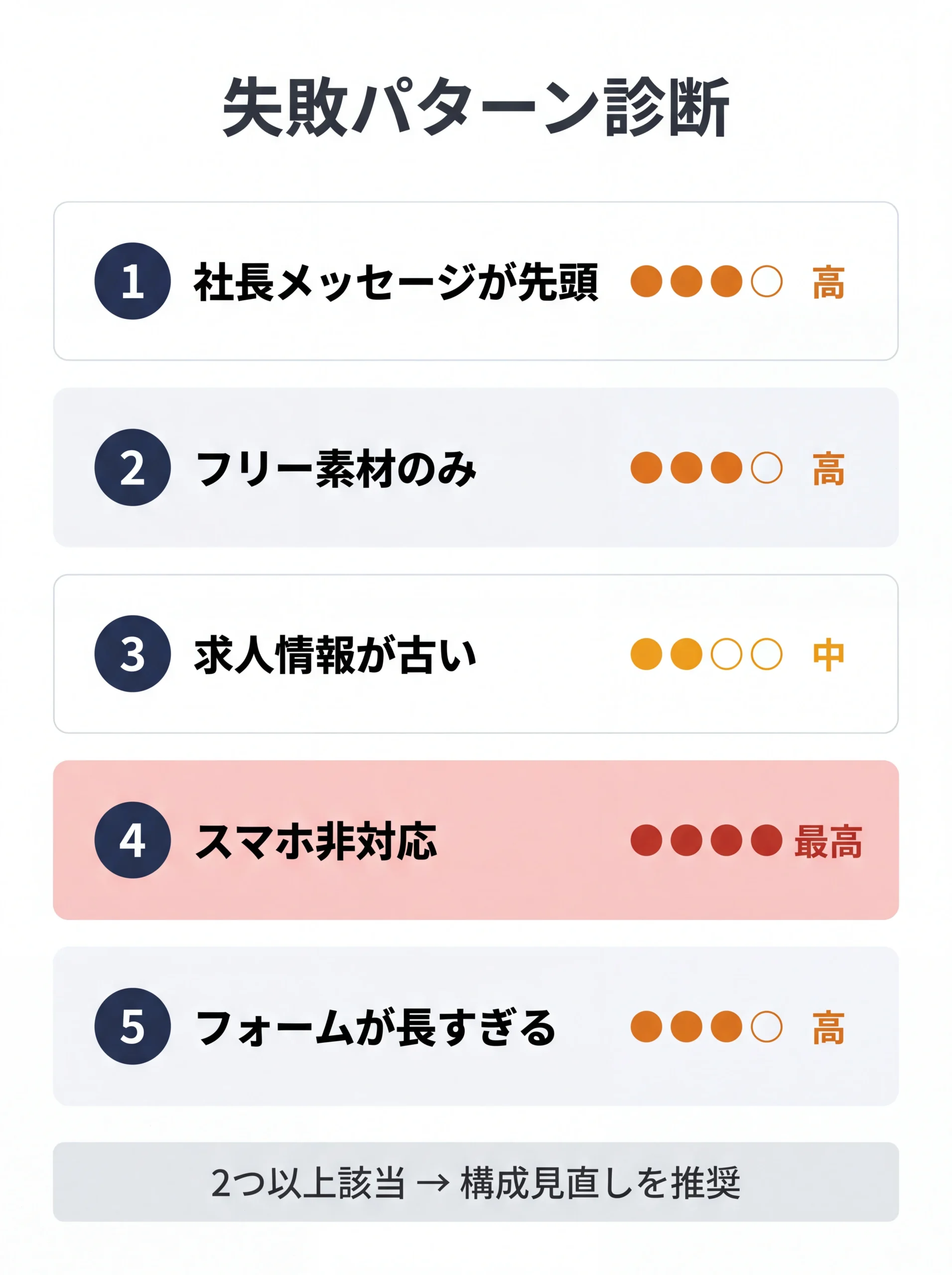 残念な採用サイト5つの失敗パターン診断カード