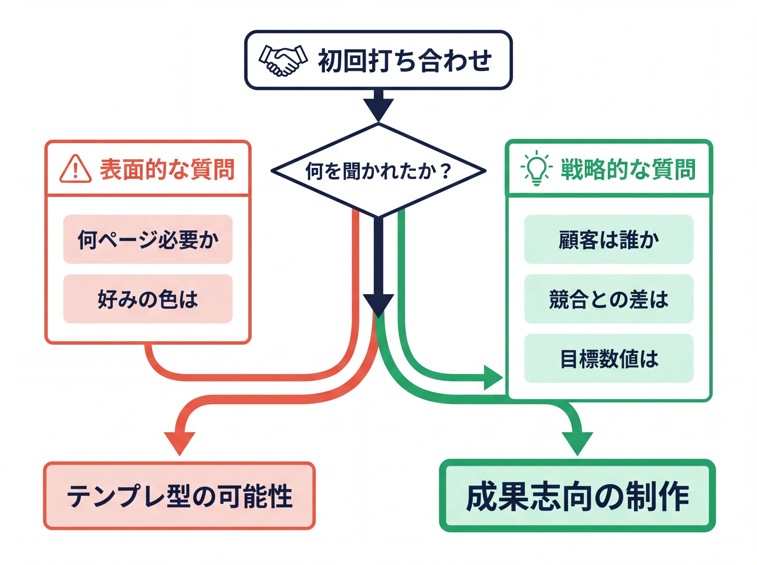 ホームページ制作会社の初回ヒアリングで表面的な質問と戦略的な質問を分岐フローで比較し、質問の質から制作姿勢を判断する意思決定チャート