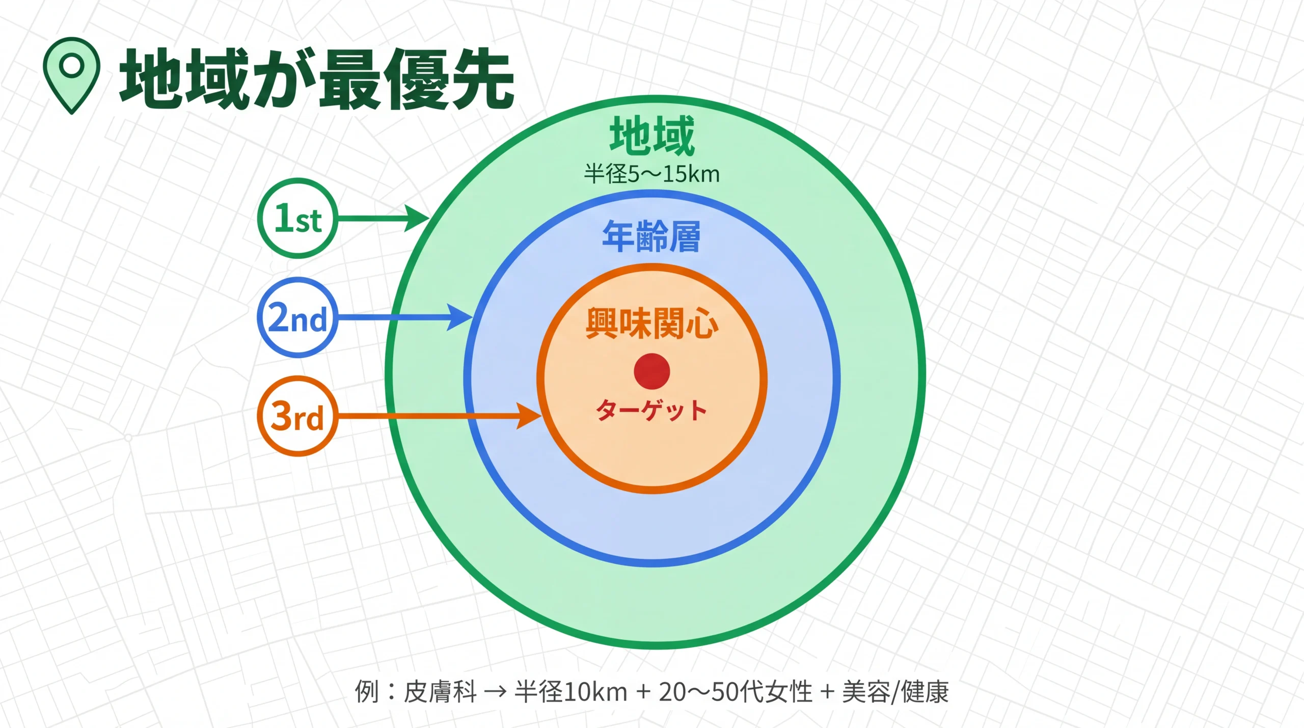 地域密着ビジネスのターゲティング優先順位の同心円図