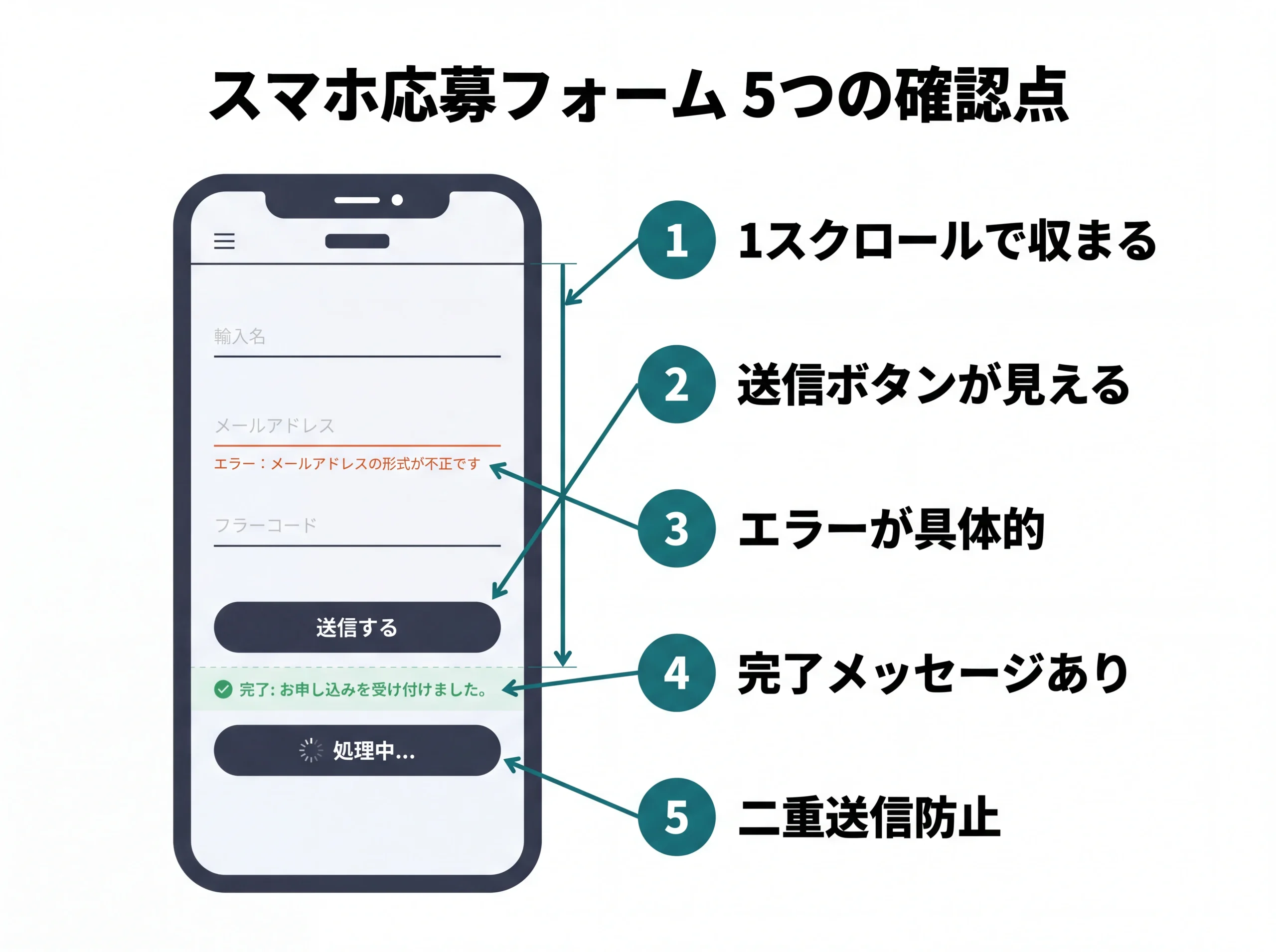 スマホ応募フォームのUI確認5ポイント図解