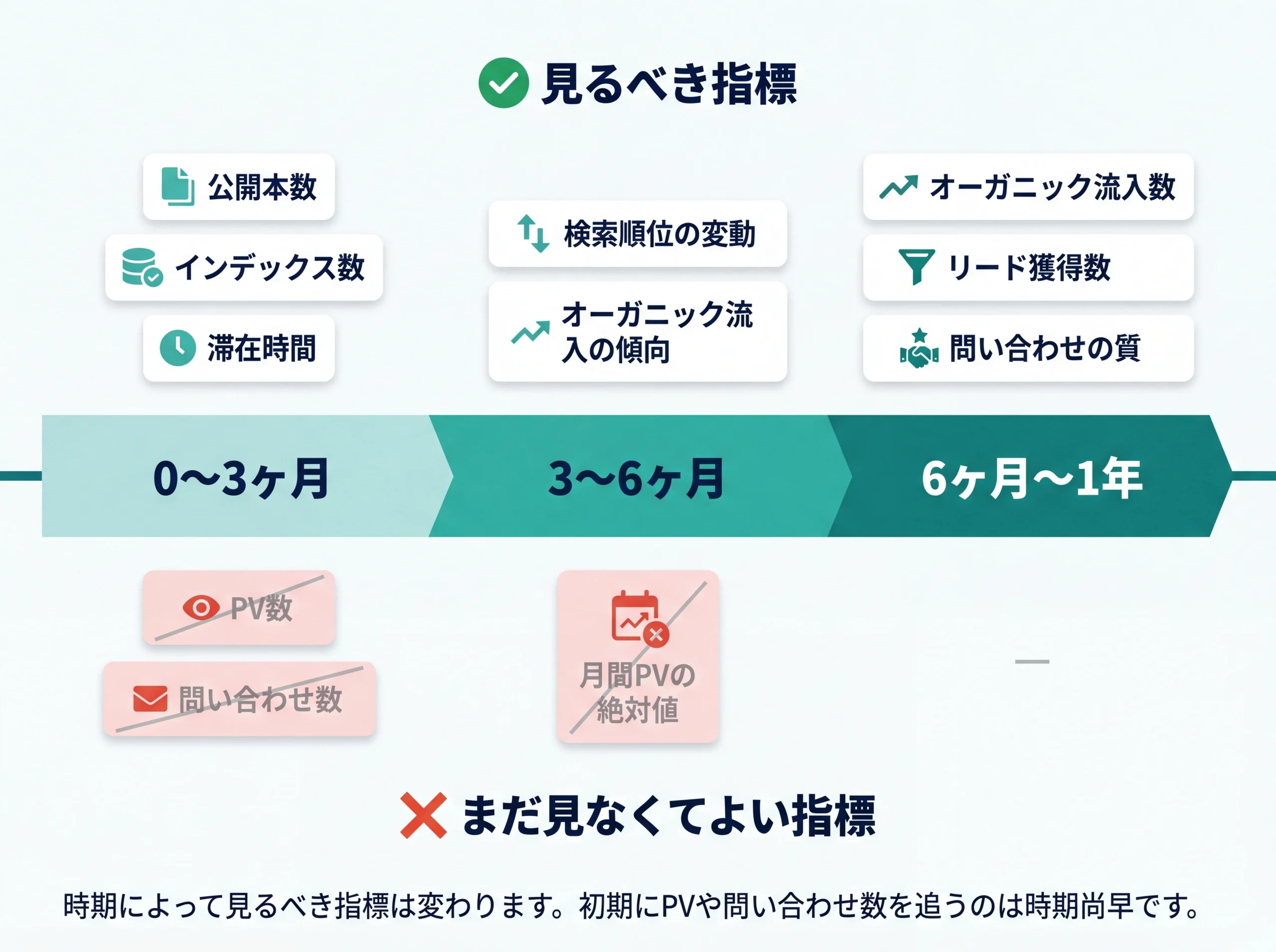 オウンドメディアの段階別KPIタイムライン図