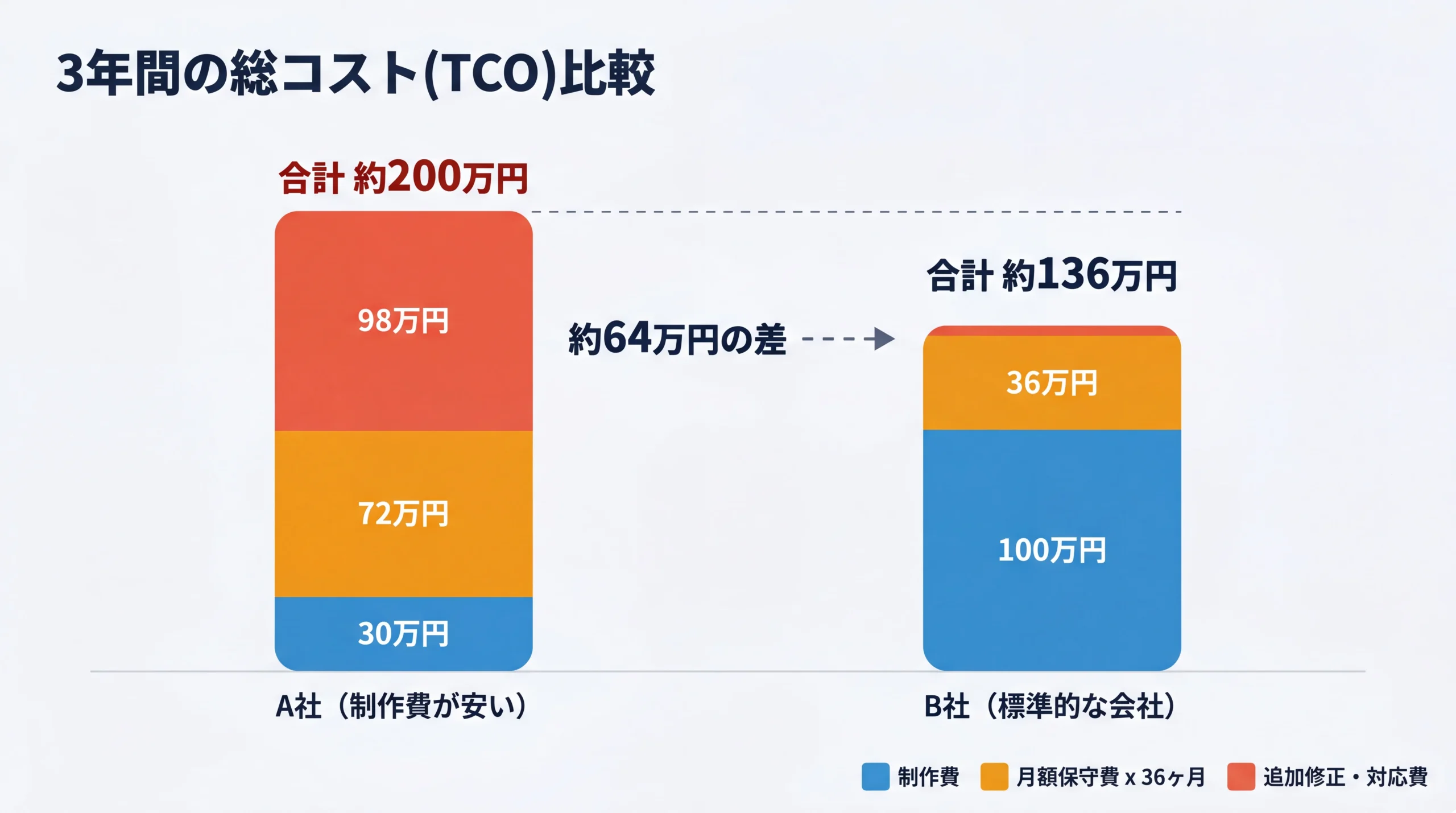 制作費が安いA社と標準的なB社のホームページリニューアル費用を3年間の総コストTCOで積み上げ比較しA社の方が高くなる構造を示した棒グラフ