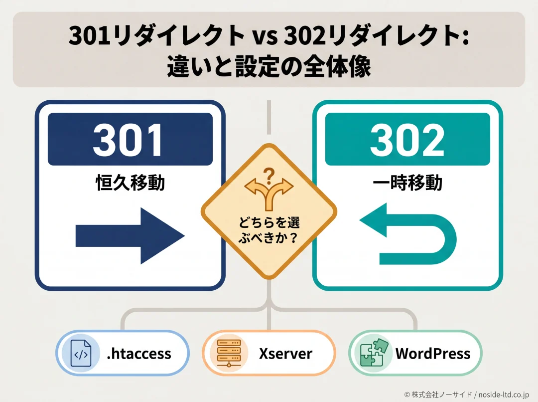 301と302リダイレクトの違いと設定方法の全体像