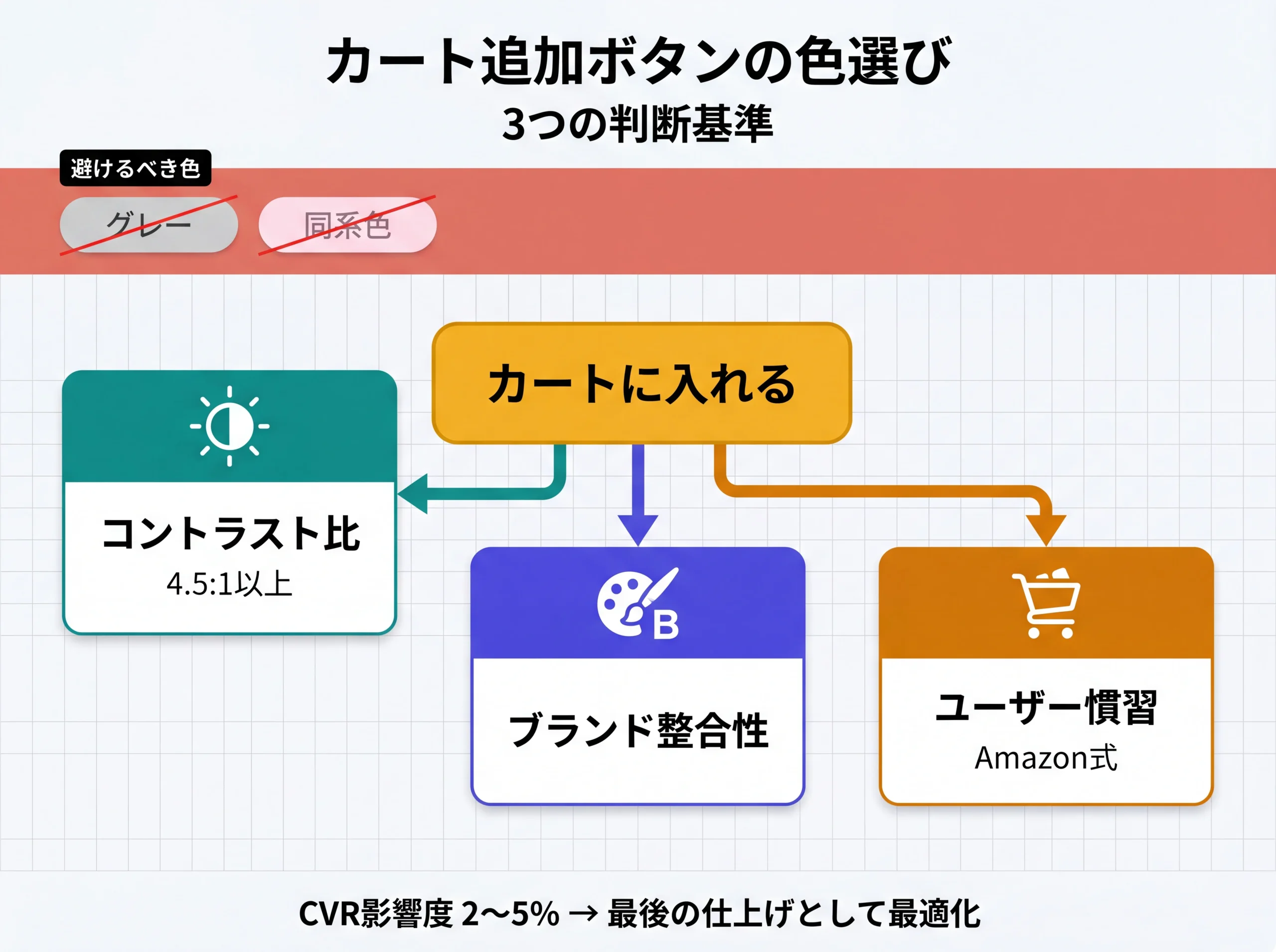 カート追加ボタン色の3判断基準の全体構造図
