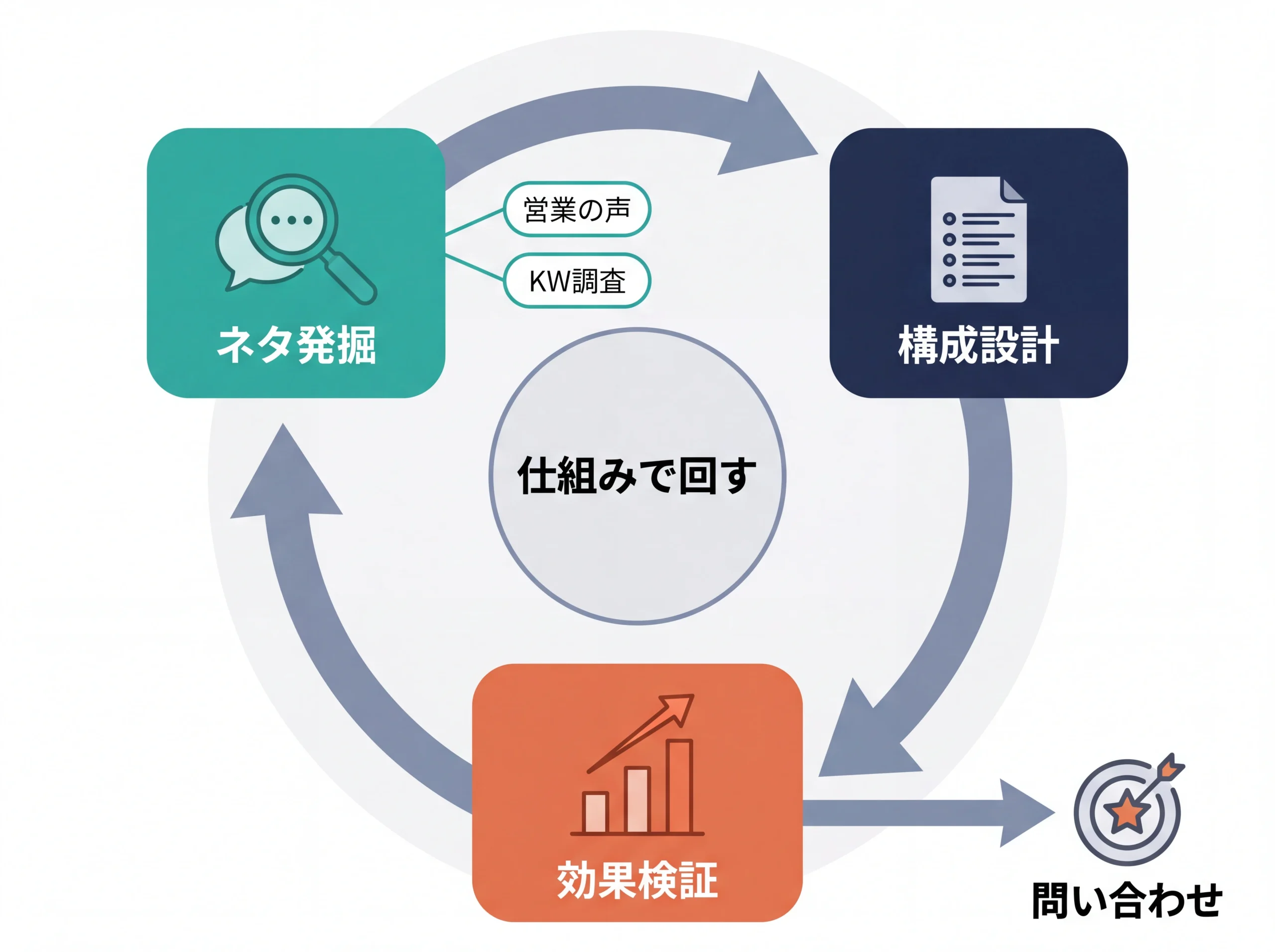 企業ブログ運営サイクルの3フェーズ循環図