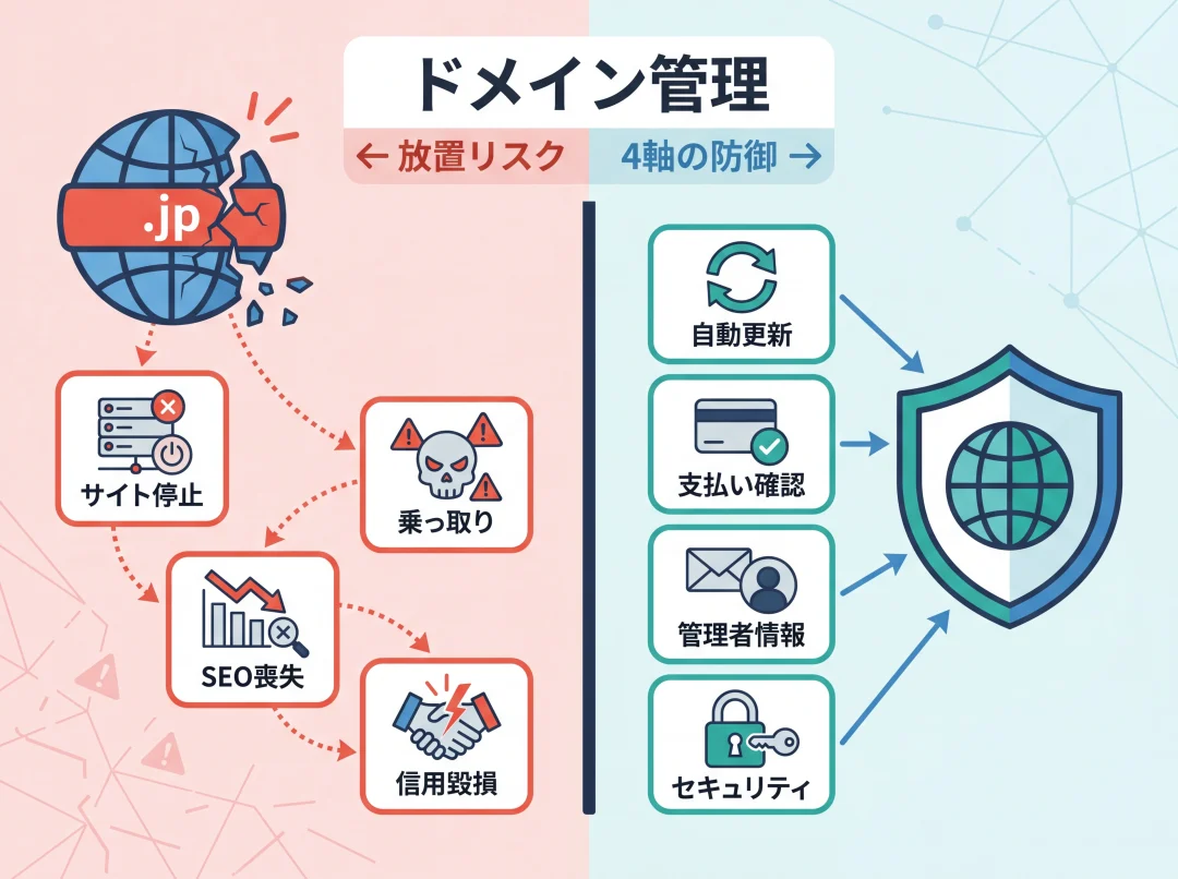 ドメイン管理の放置リスクと4軸防御の対比図