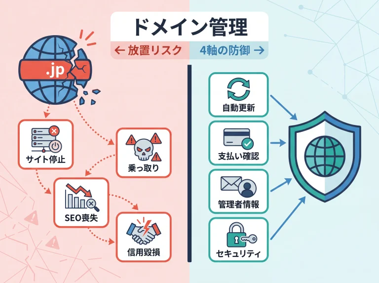 ドメイン管理の放置リスクと4軸防御の対比図