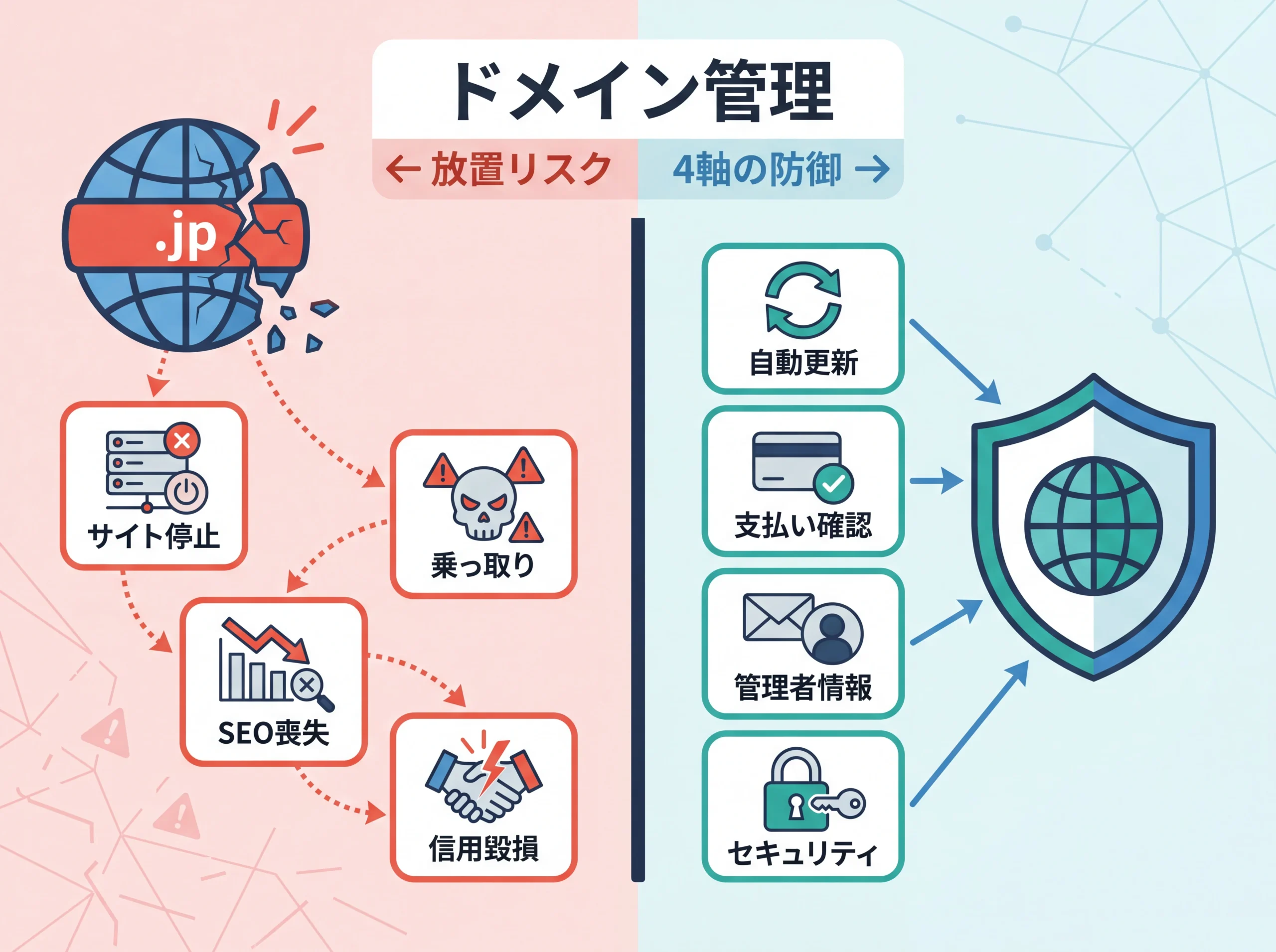 ドメイン管理の放置リスクと4軸防御の対比図