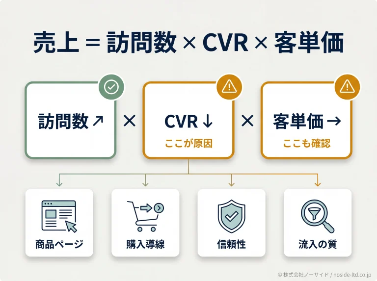 ネットショップが売れない原因の売上分解式と改善領域