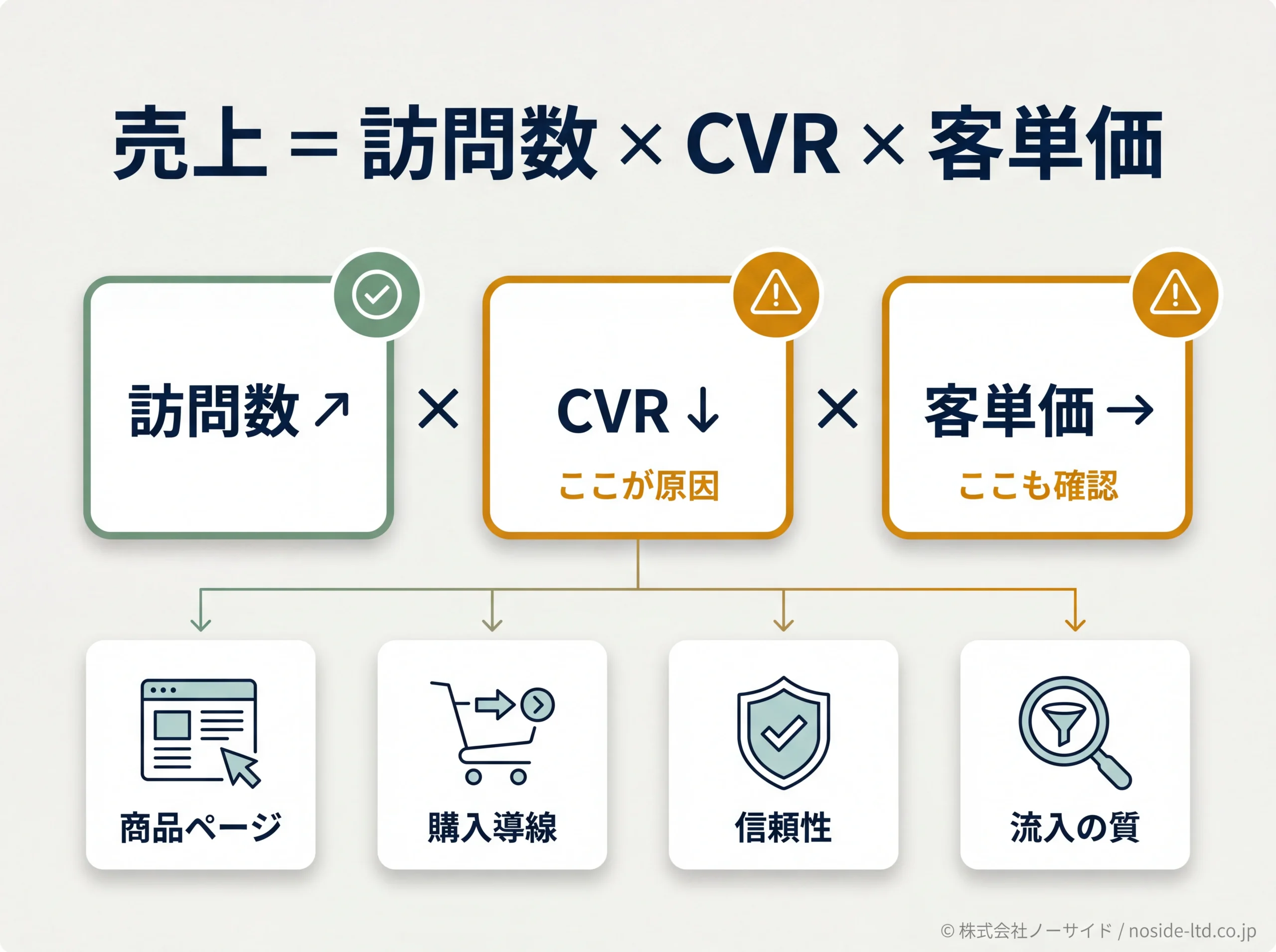 ネットショップが売れない原因の売上分解式と改善領域