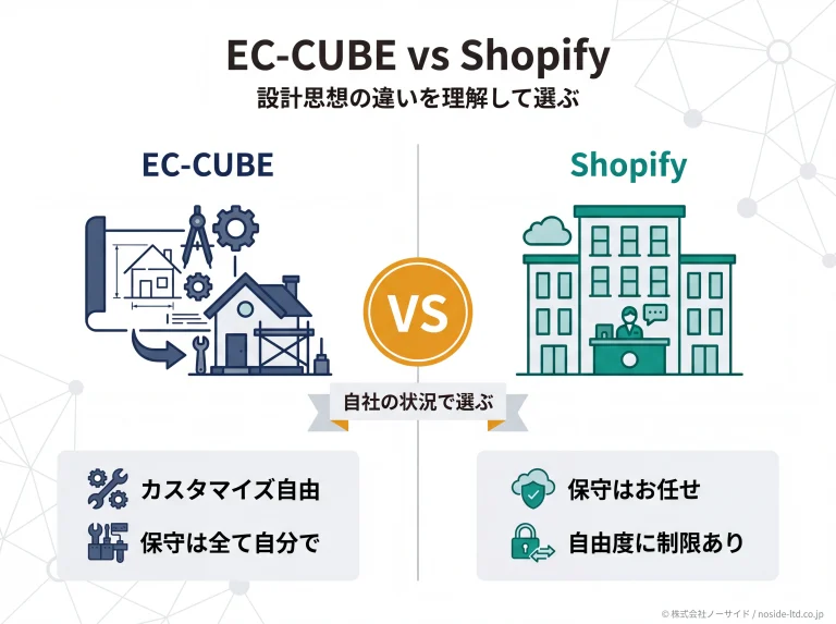 EC-CUBEとShopifyの設計思想を対比した概念図