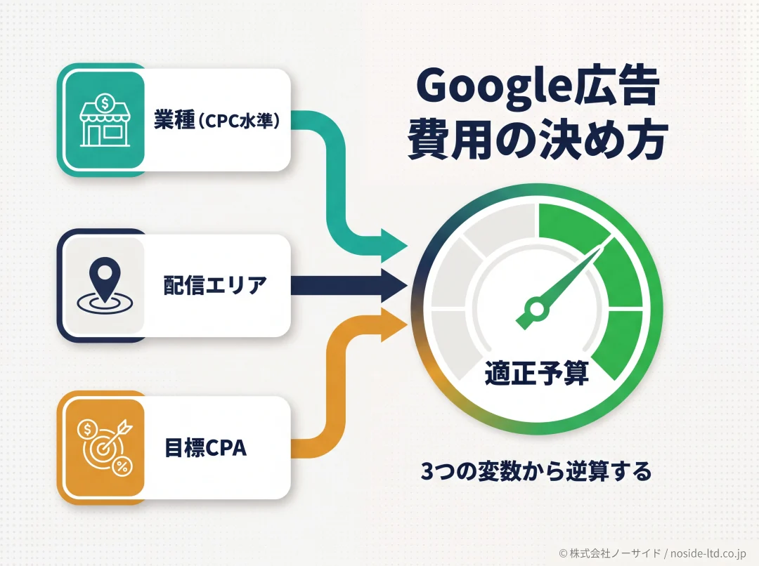 Google広告の適正予算を3変数から逆算する構造図
