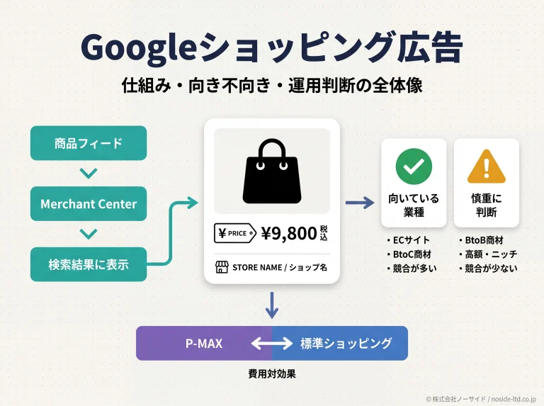 Googleショッピング広告の仕組みと判断軸の全体像