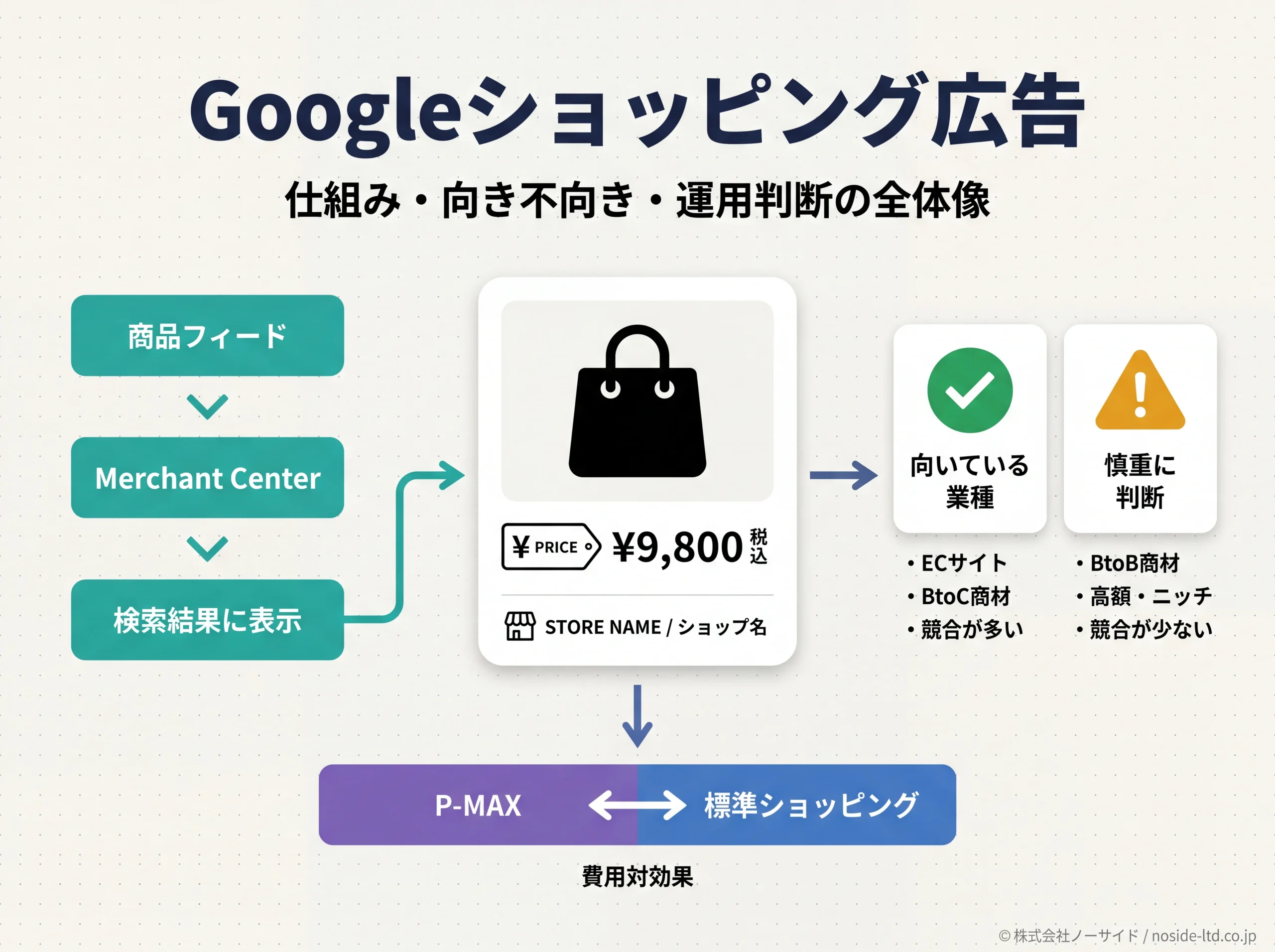 Googleショッピング広告の仕組みと判断軸の全体像