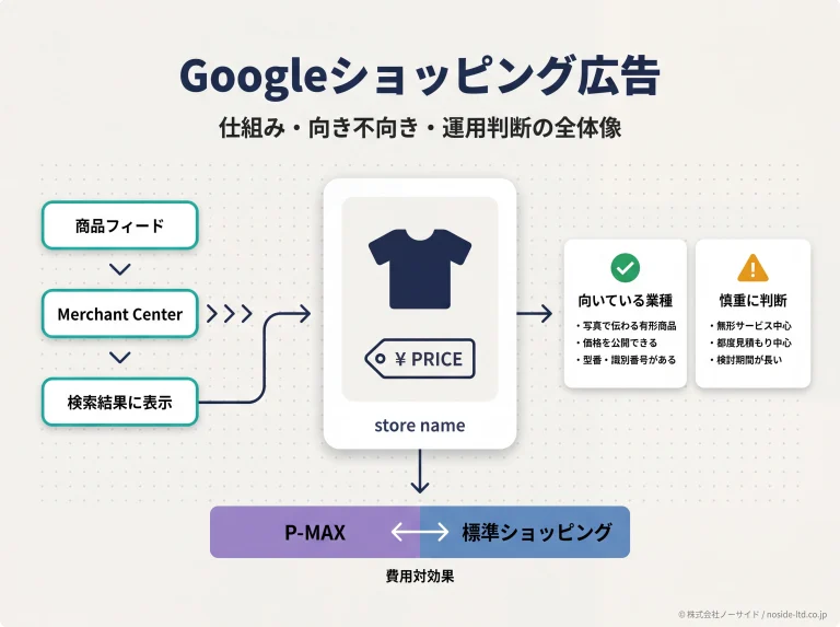 Googleショッピング広告の仕組みと判断軸の全体像