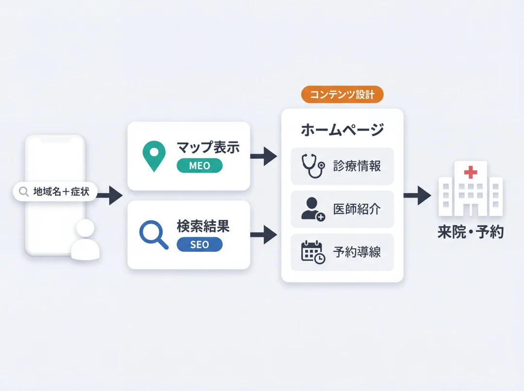 病院HP集客の患者動線と3施策の全体図