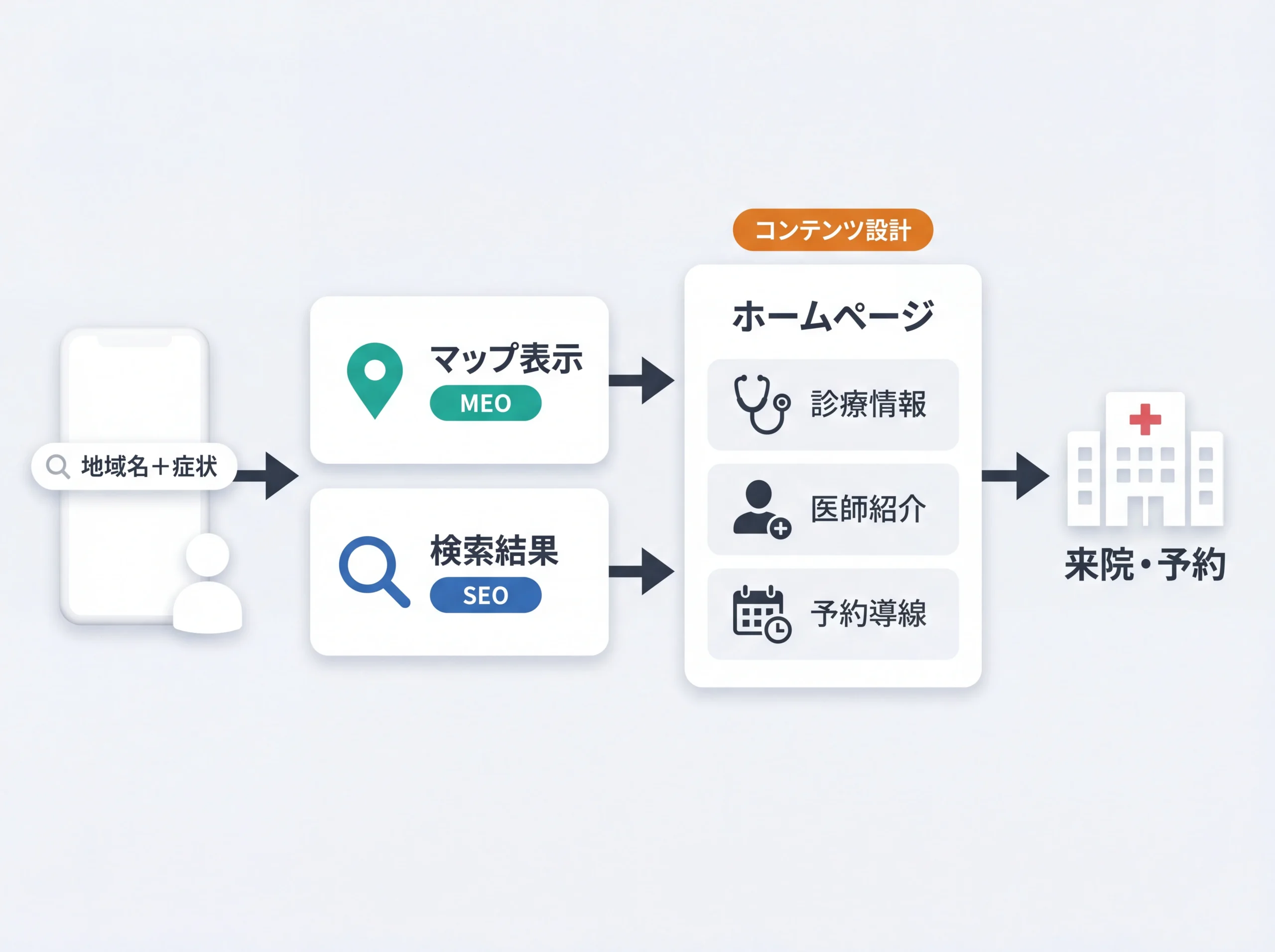 病院HP集客の患者動線と3施策の全体図
