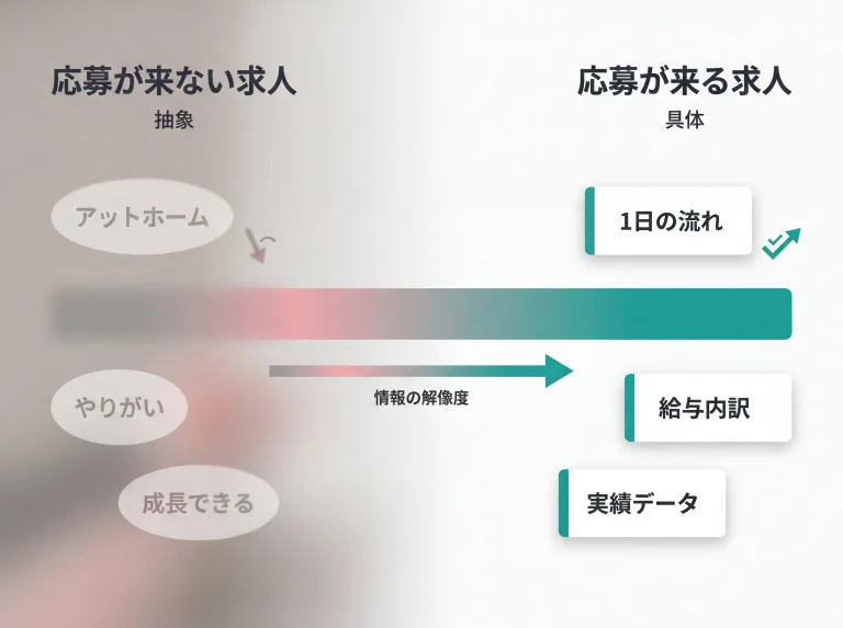 応募が来る求人と来ない求人の情報解像度比較