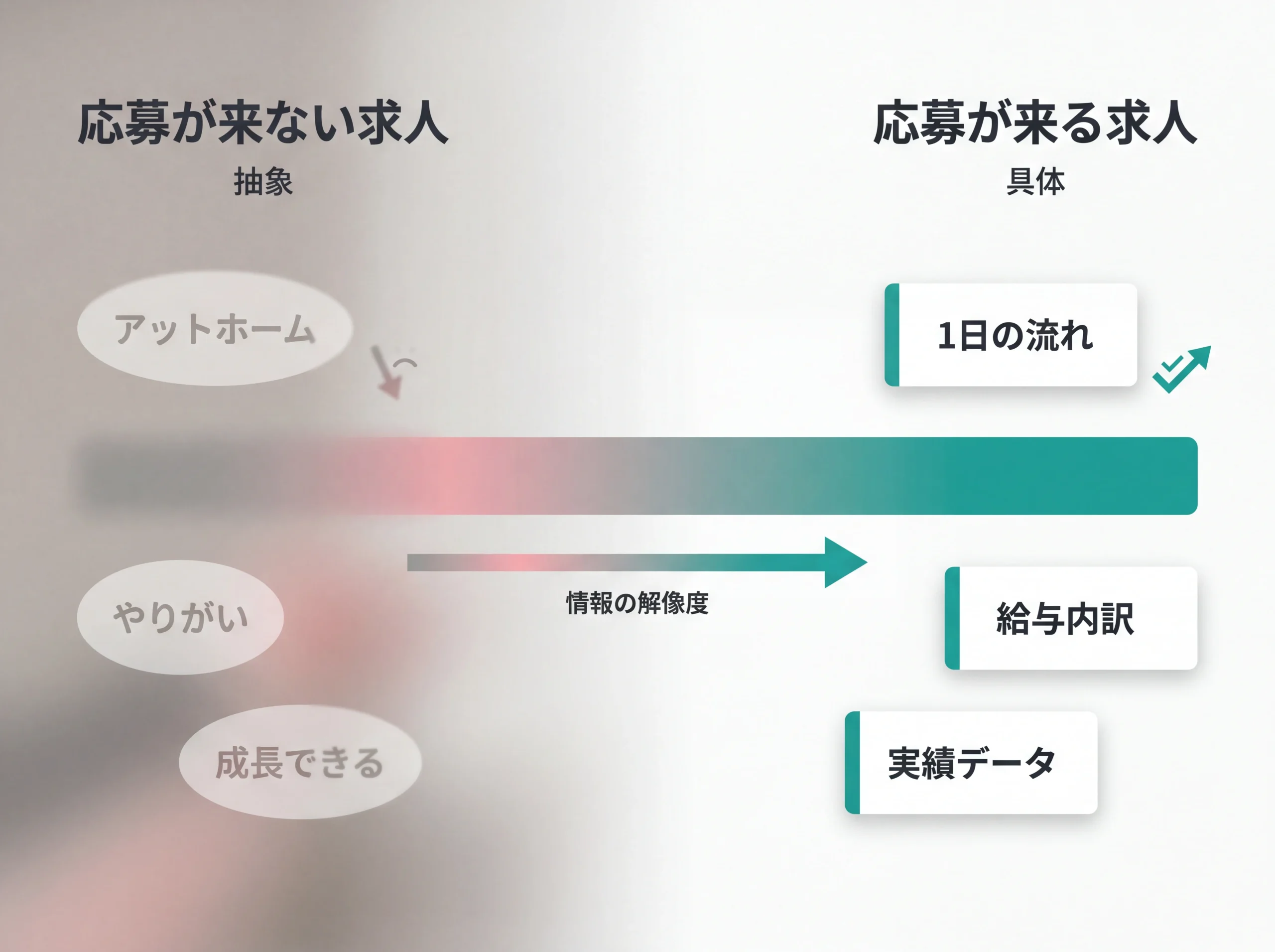 応募が来る求人と来ない求人の情報解像度比較