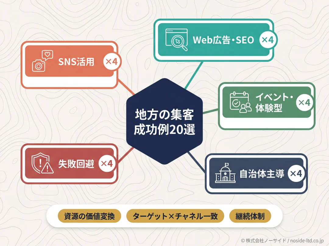 地方集客成功例20選の5ジャンル構造図