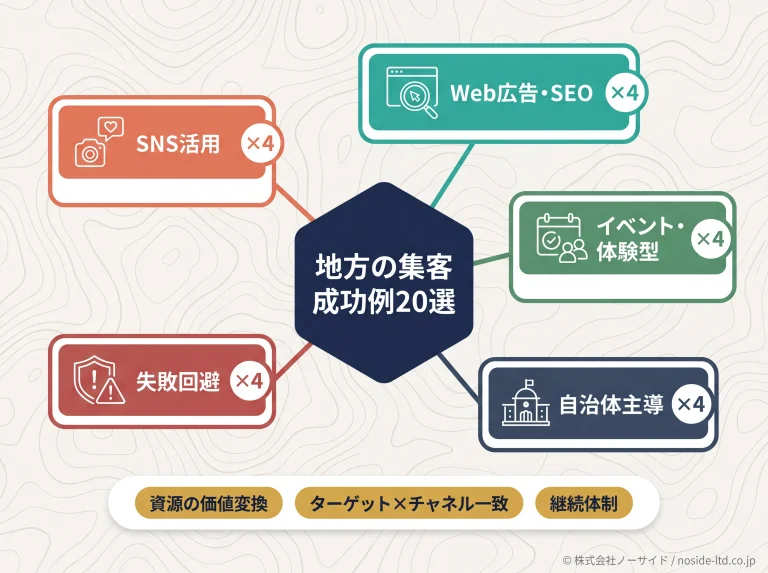 地方集客成功例20選の5ジャンル構造図