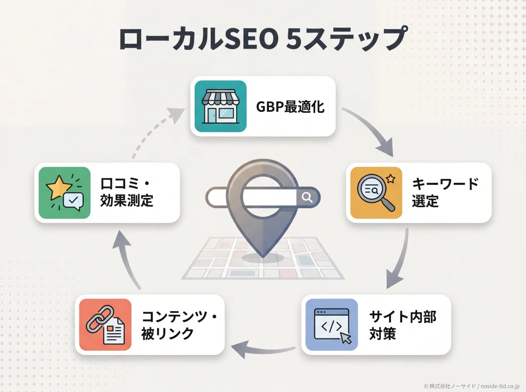 ローカルSEO5ステップの全体俯瞰図