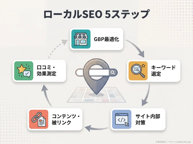 ローカルSEO5ステップの全体俯瞰図