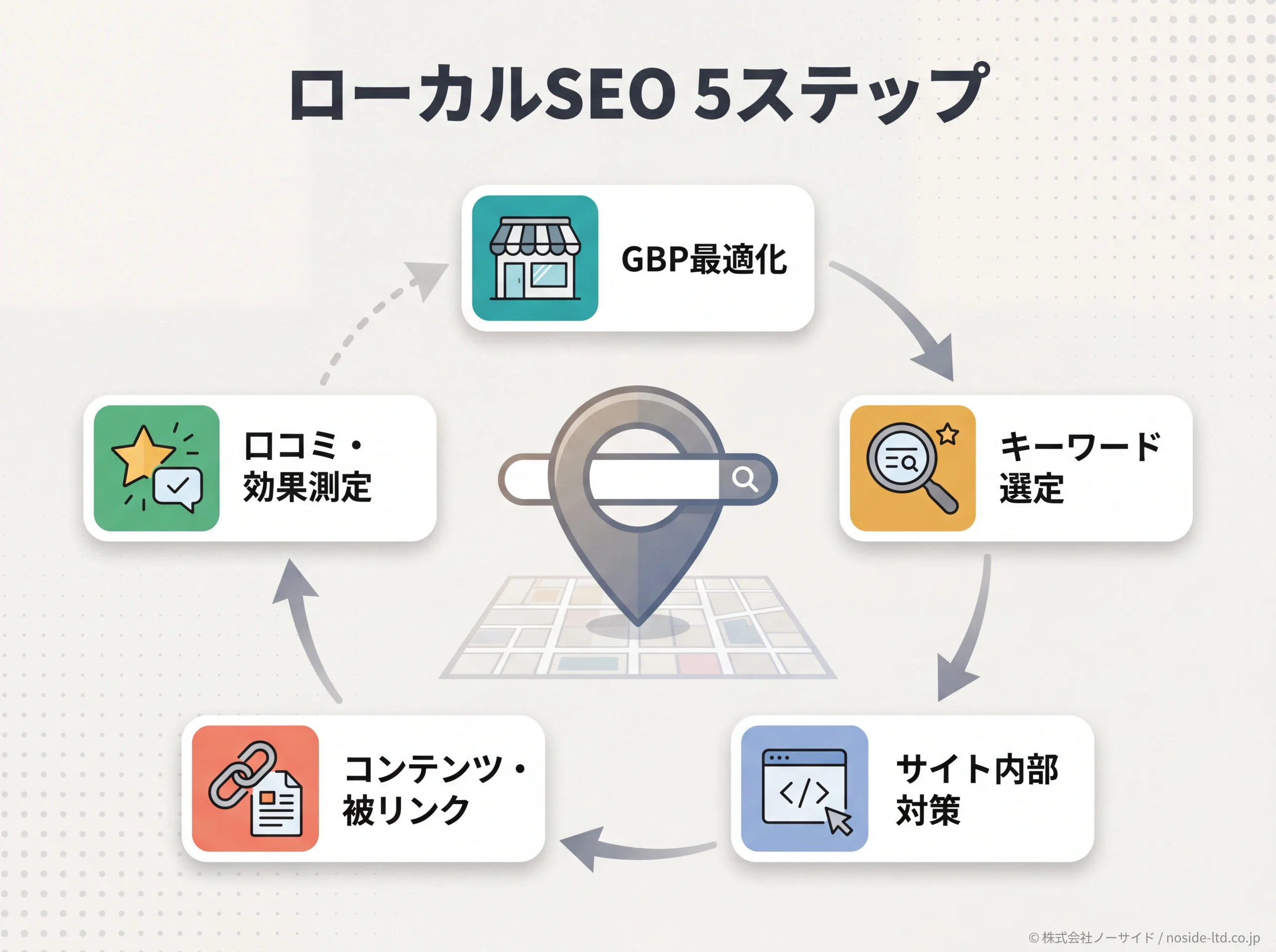 ローカルSEO5ステップの全体俯瞰図