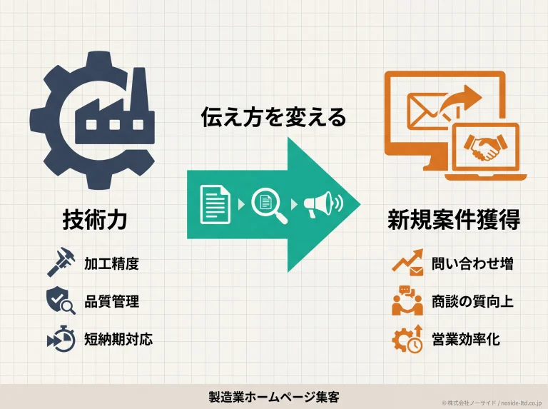 製造業HP集客の技術力→伝え方→受注の変換図