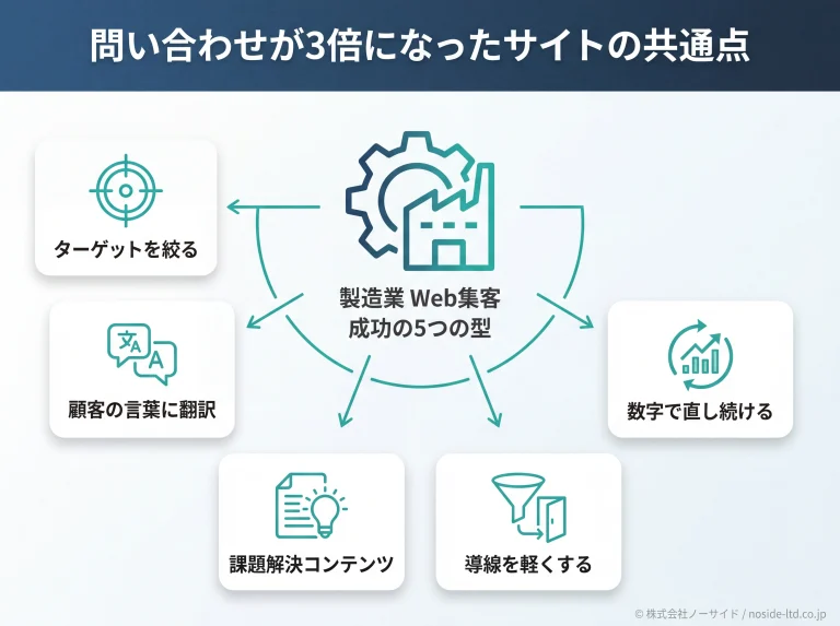 製造業Web集客で問い合わせが増えた5つの型