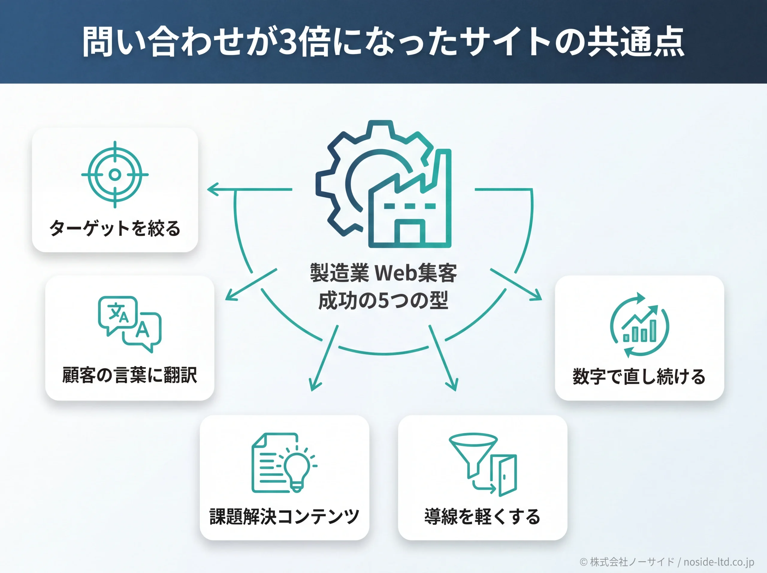 製造業Web集客で問い合わせが増えた5つの型