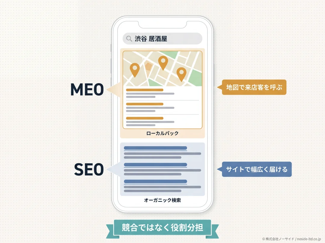 MEOとSEOの検索結果上の役割分担を示す図解
