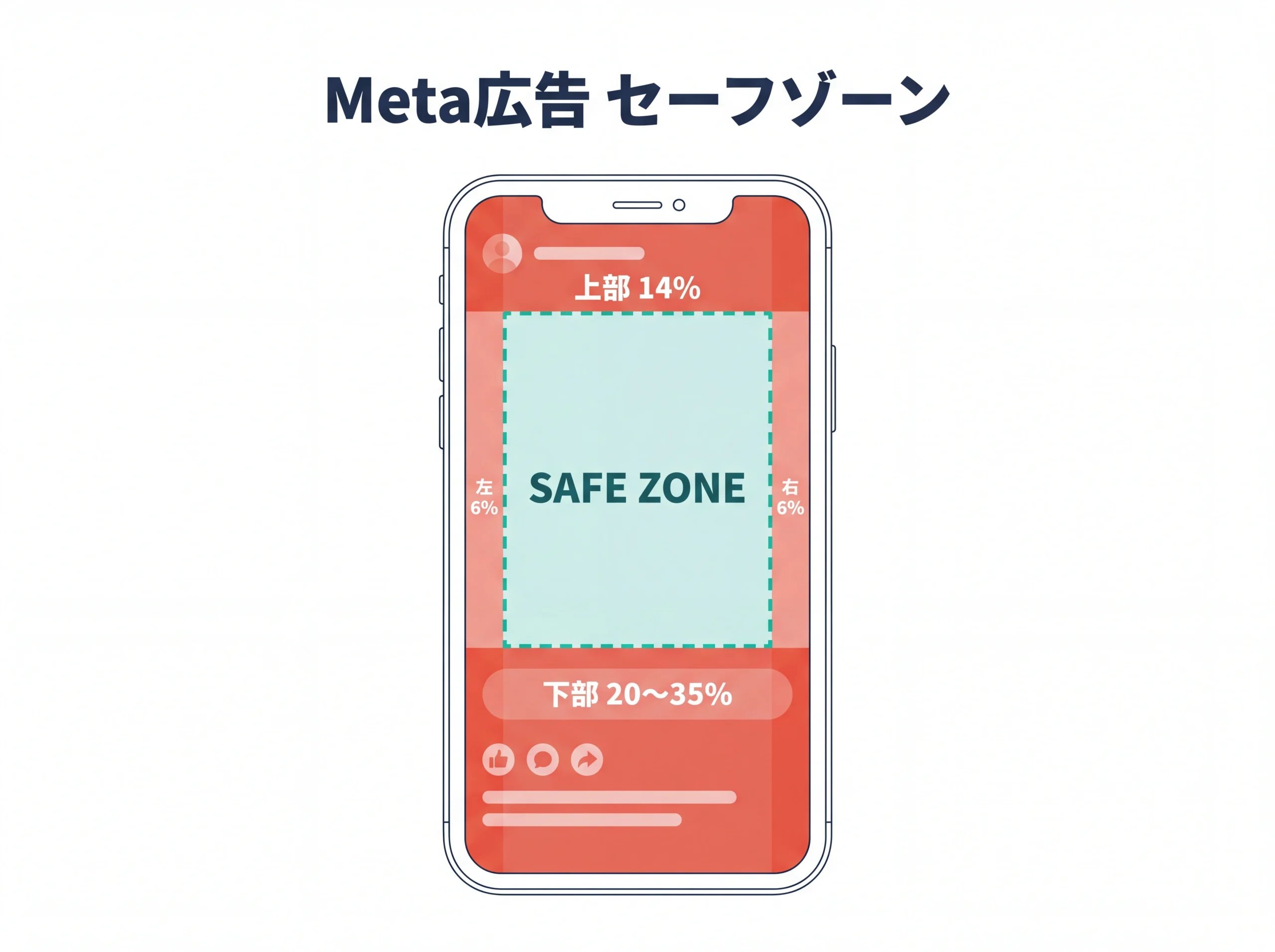 9:16画面のセーフゾーンとUI被り領域の図解