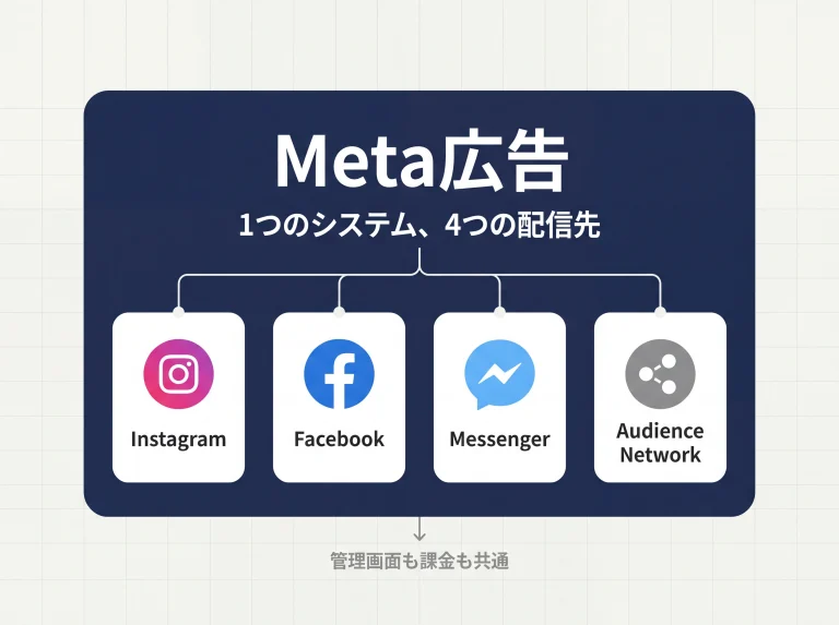 Meta広告と4つの配信先の包含関係図