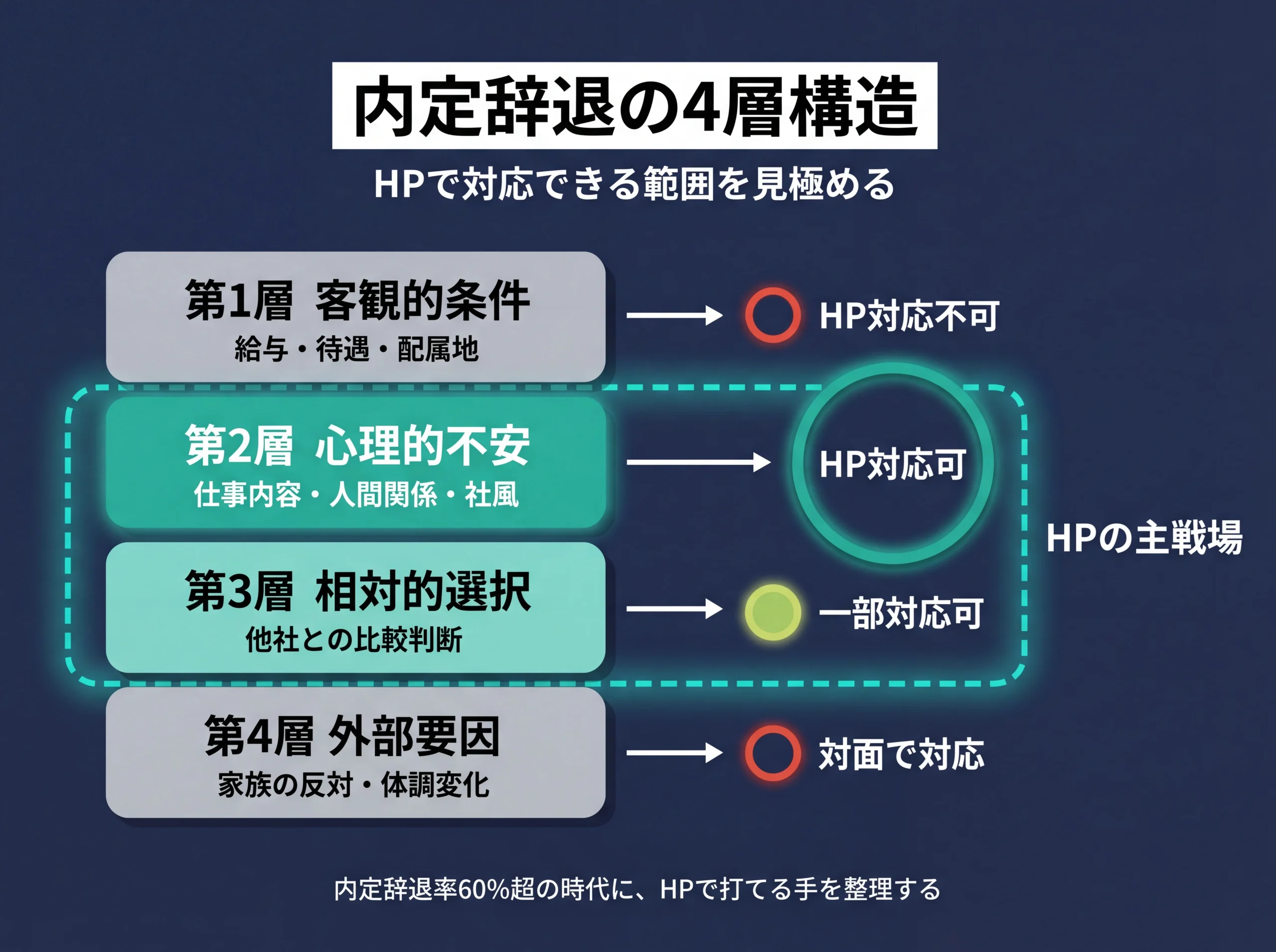 内定辞退の4層構造とHP対応範囲の俯瞰図