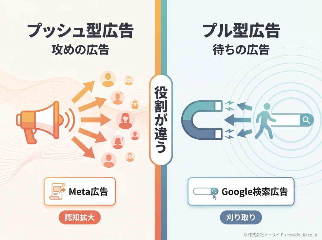 プッシュ型とプル型広告の役割対比図