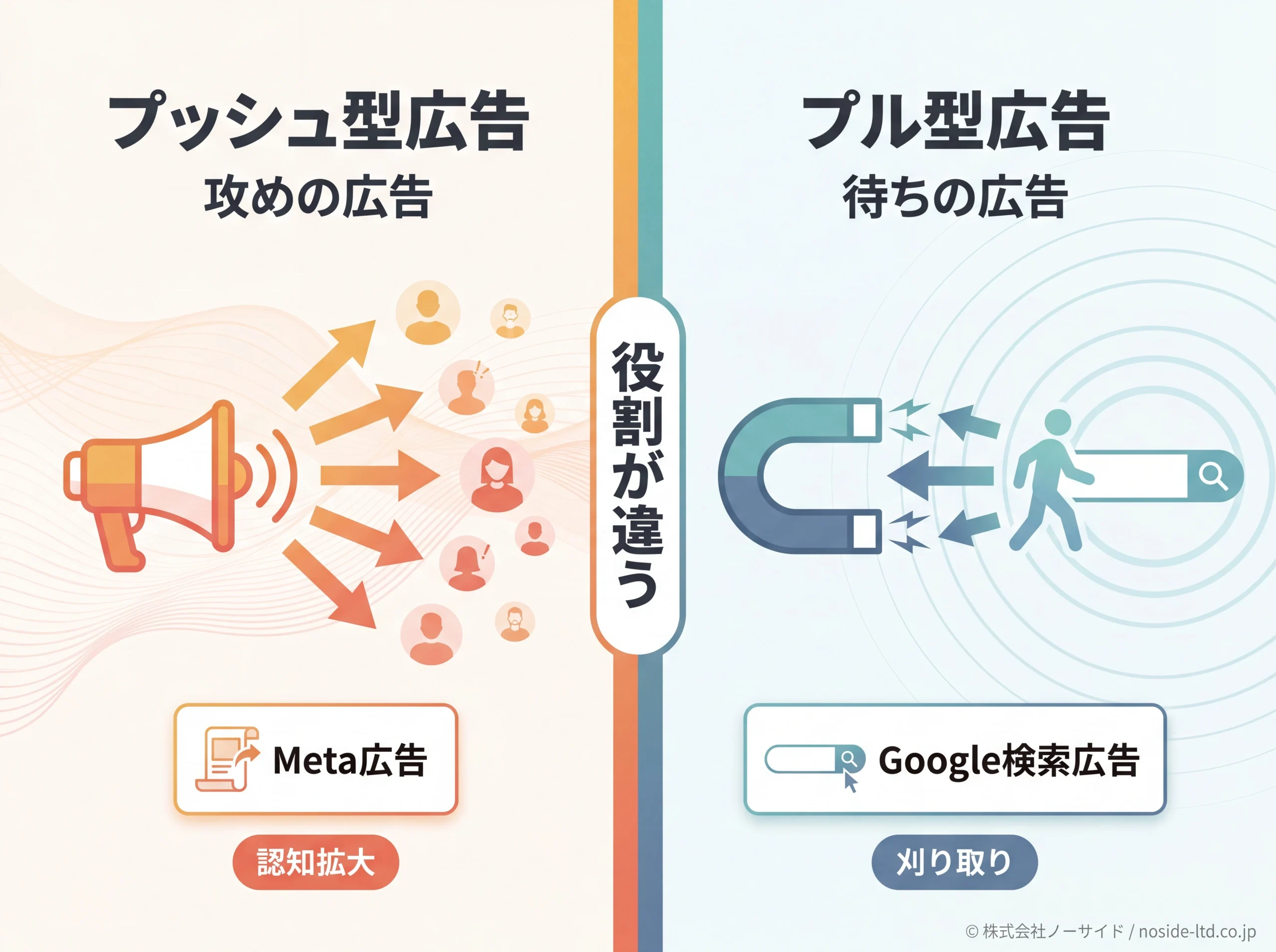 プッシュ型とプル型広告の役割対比図