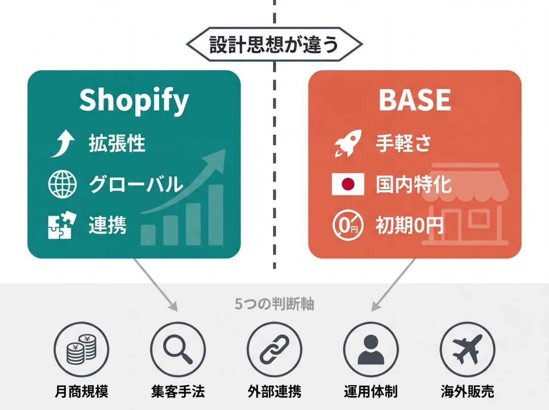 ShopifyとBASEの設計思想と5つの判断軸の俯瞰図