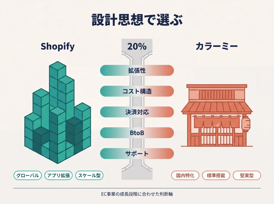 Shopifyとカラーミーの設計思想と5判断軸の対比図