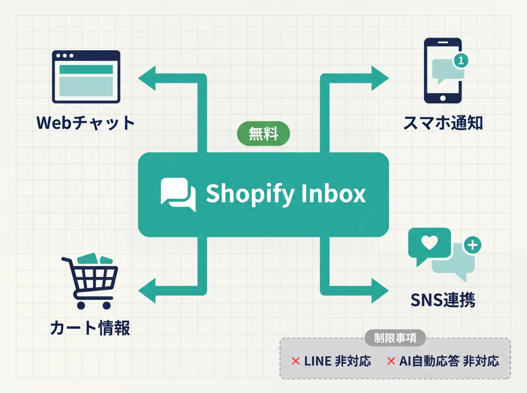 Shopify Inboxの機能範囲と制限を示す構造図