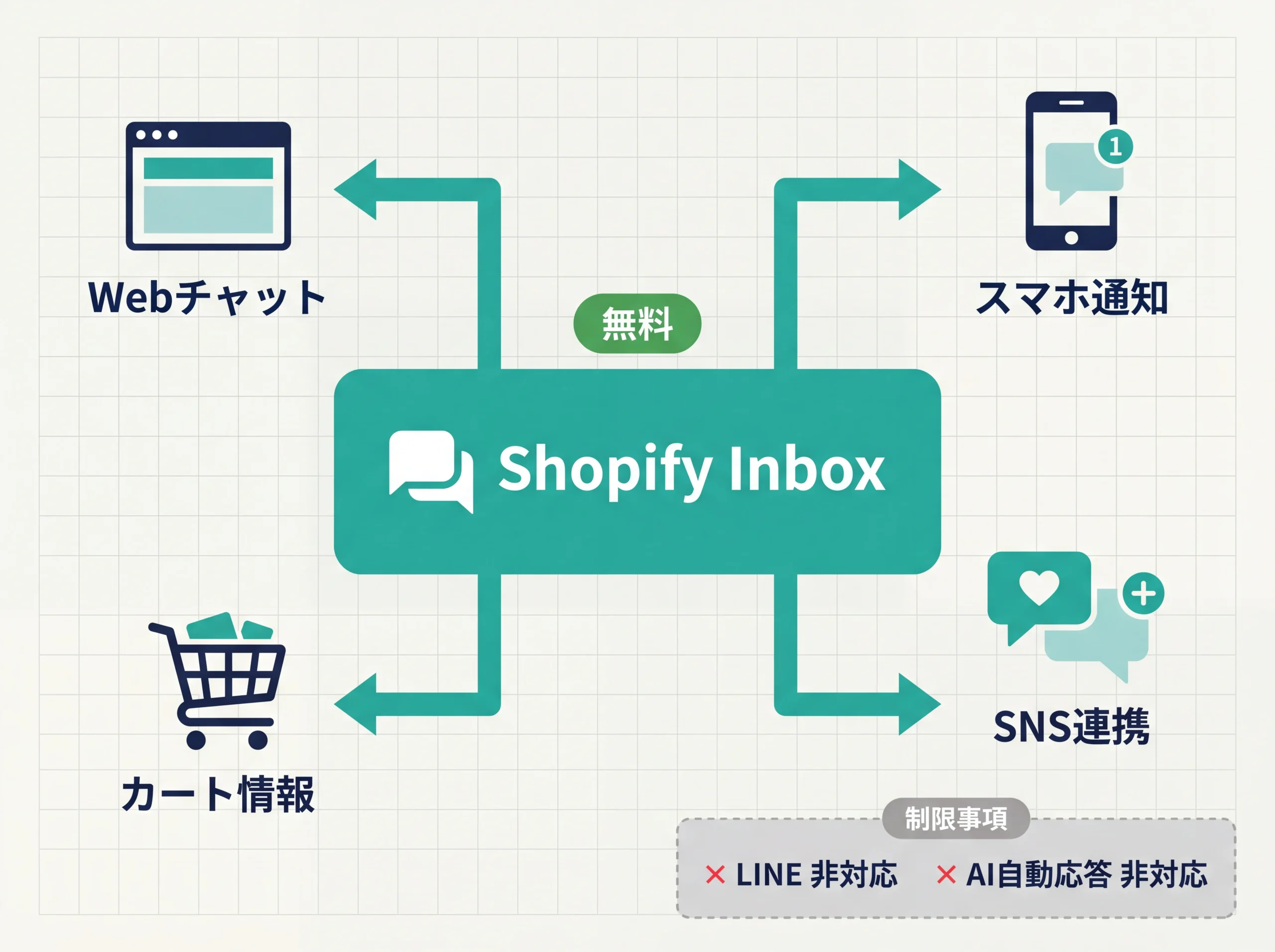Shopify Inboxの機能範囲と制限を示す構造図