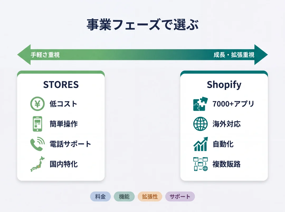 ShopifyとSTORESを事業フェーズ別に比較した概念図