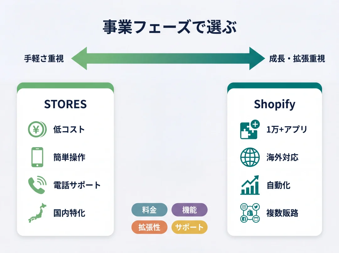 ShopifyとSTORESを事業フェーズ別に比較した概念図