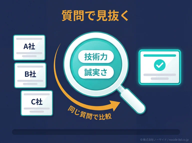 Web制作会社を質問で見抜く全体像の図解
