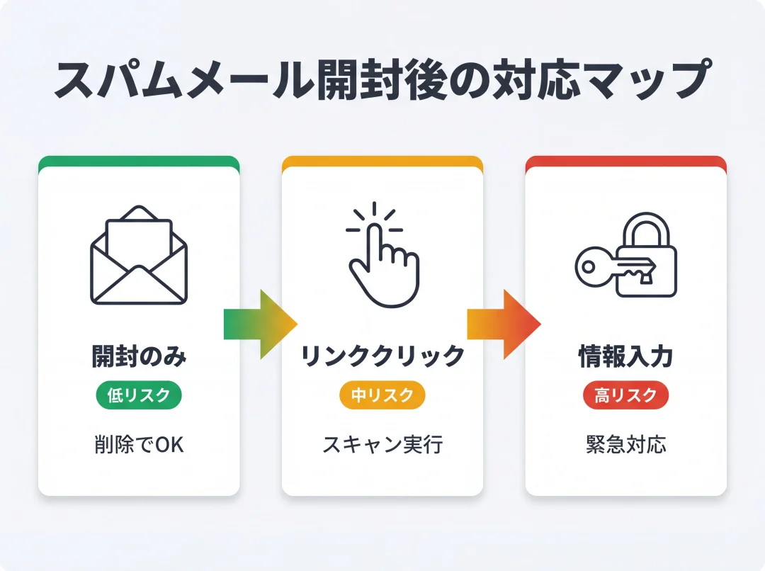 スパムメール開封後の3段階リスク対応マップ