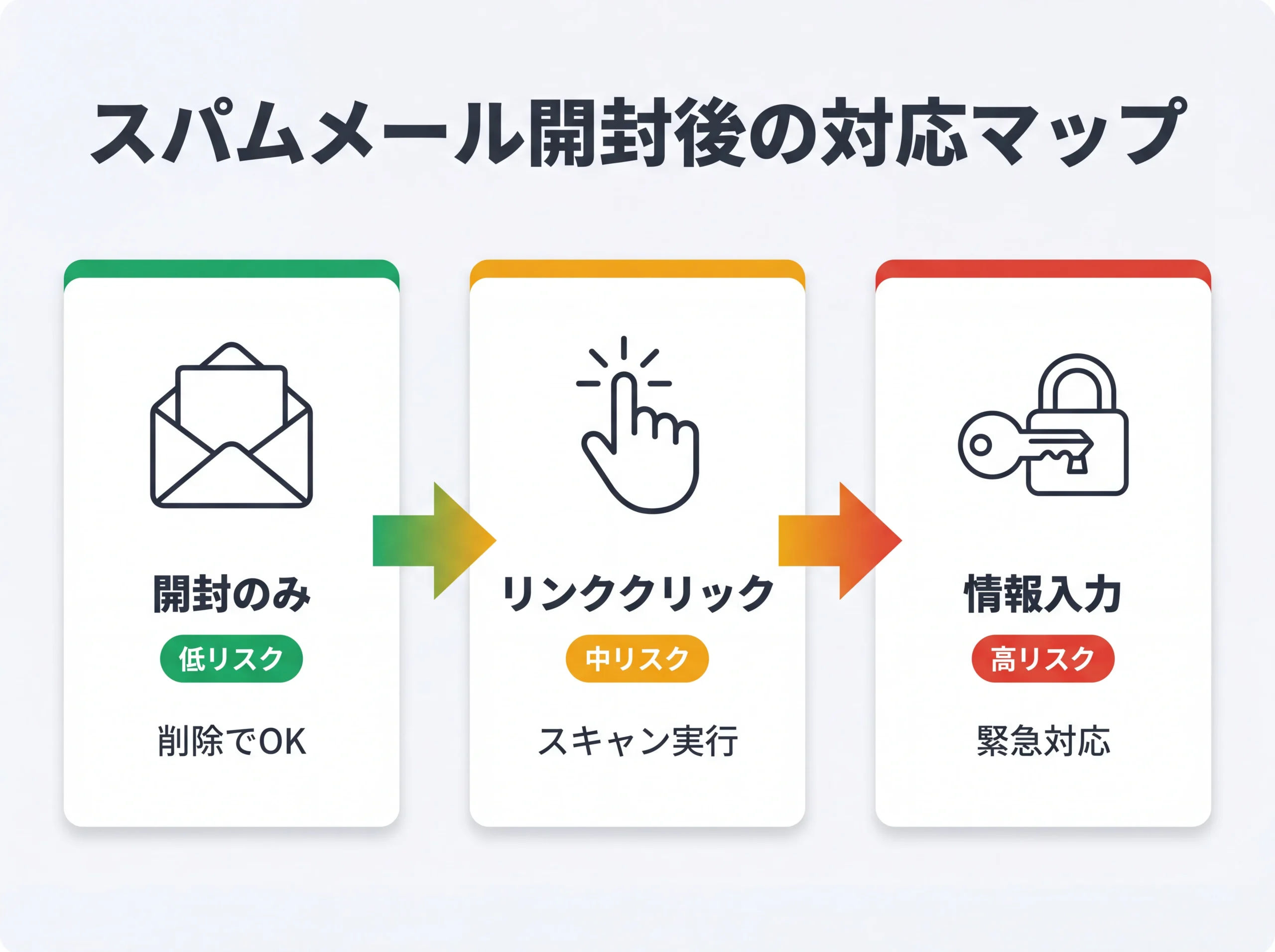 スパムメール開封後の3段階リスク対応マップ